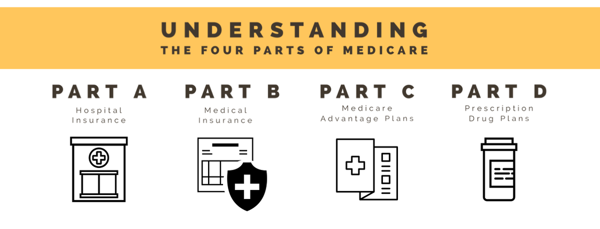 Four (4) Parts of Medicare